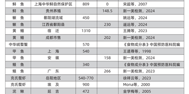 野生魚蝦為什么更扛應(yīng)激，原因找到了！